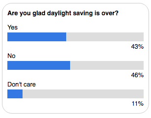Poll Results: We’re split on Daylight Saving ending | WeatherWatch